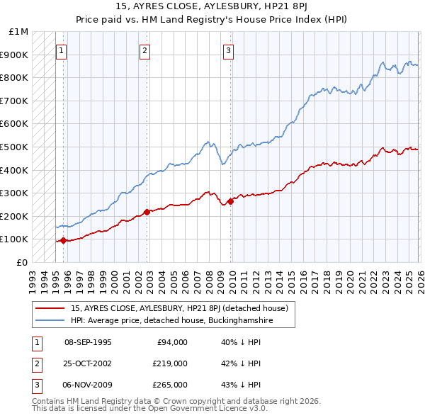 15, AYRES CLOSE, AYLESBURY, HP21 8PJ: Price paid vs HM Land Registry's House Price Index