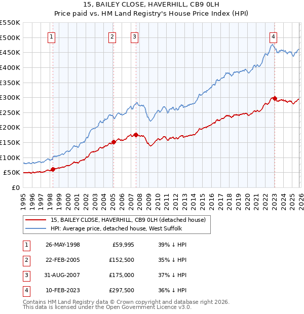 15, BAILEY CLOSE, HAVERHILL, CB9 0LH: Price paid vs HM Land Registry's House Price Index