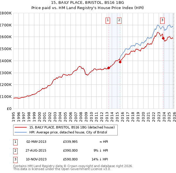 15, BAILY PLACE, BRISTOL, BS16 1BG: Price paid vs HM Land Registry's House Price Index