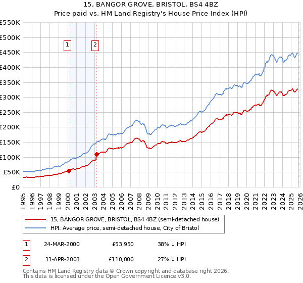 15, BANGOR GROVE, BRISTOL, BS4 4BZ: Price paid vs HM Land Registry's House Price Index