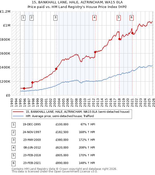 15, BANKHALL LANE, HALE, ALTRINCHAM, WA15 0LA: Price paid vs HM Land Registry's House Price Index
