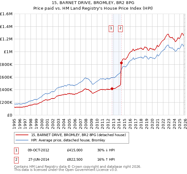 15, BARNET DRIVE, BROMLEY, BR2 8PG: Price paid vs HM Land Registry's House Price Index