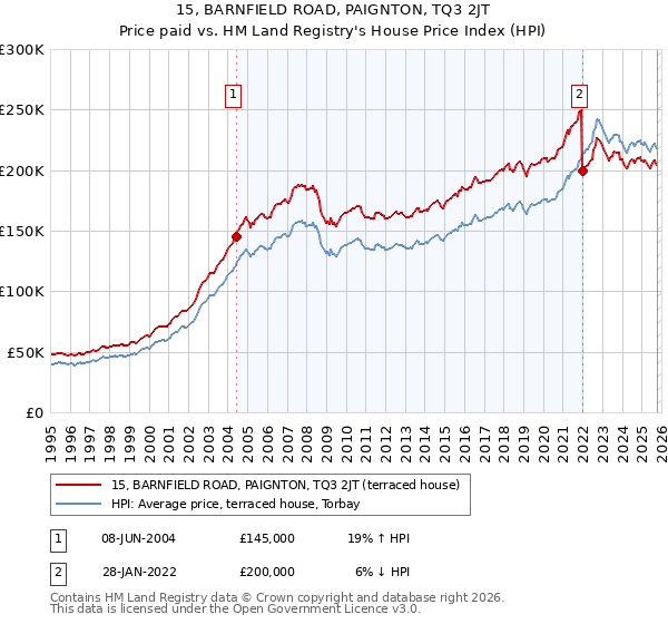 15, BARNFIELD ROAD, PAIGNTON, TQ3 2JT: Price paid vs HM Land Registry's House Price Index