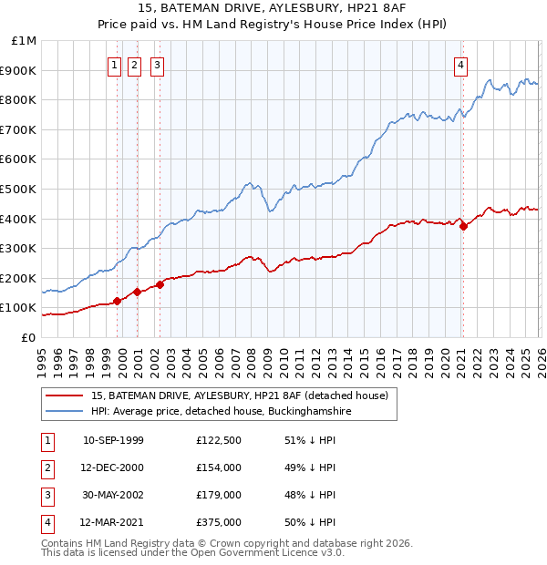 15, BATEMAN DRIVE, AYLESBURY, HP21 8AF: Price paid vs HM Land Registry's House Price Index