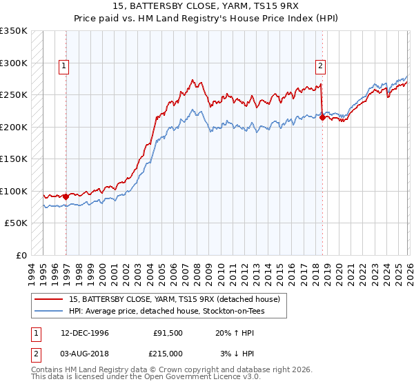 15, BATTERSBY CLOSE, YARM, TS15 9RX: Price paid vs HM Land Registry's House Price Index