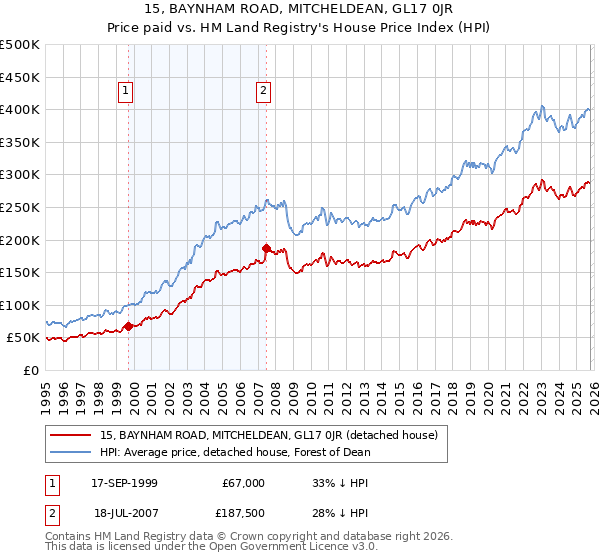 15, BAYNHAM ROAD, MITCHELDEAN, GL17 0JR: Price paid vs HM Land Registry's House Price Index
