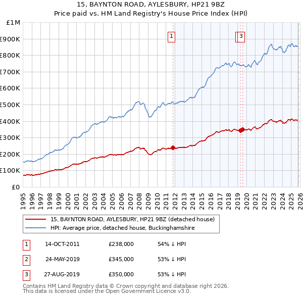 15, BAYNTON ROAD, AYLESBURY, HP21 9BZ: Price paid vs HM Land Registry's House Price Index