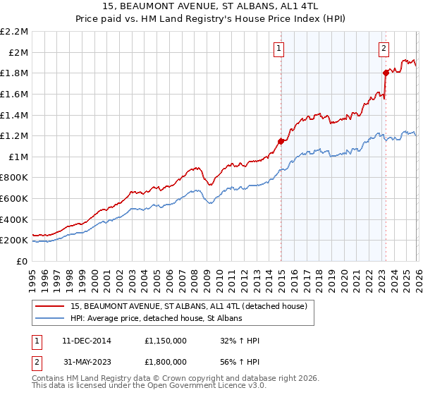 15, BEAUMONT AVENUE, ST ALBANS, AL1 4TL: Price paid vs HM Land Registry's House Price Index