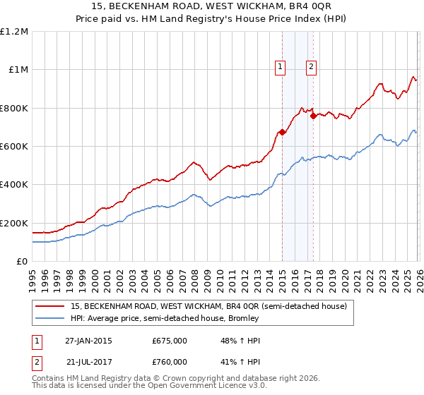 15, BECKENHAM ROAD, WEST WICKHAM, BR4 0QR: Price paid vs HM Land Registry's House Price Index