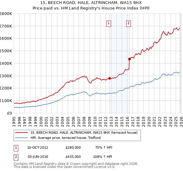 15, BEECH ROAD, HALE, ALTRINCHAM, WA15 9HX: Price paid vs HM Land Registry's House Price Index