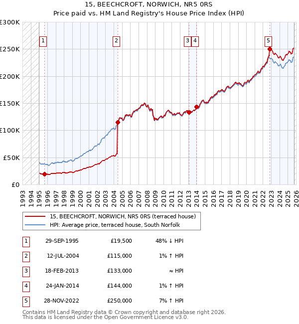 15, BEECHCROFT, NORWICH, NR5 0RS: Price paid vs HM Land Registry's House Price Index