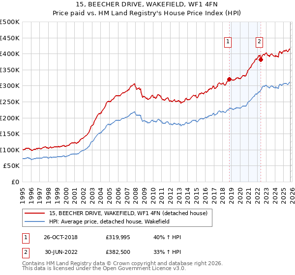 15, BEECHER DRIVE, WAKEFIELD, WF1 4FN: Price paid vs HM Land Registry's House Price Index