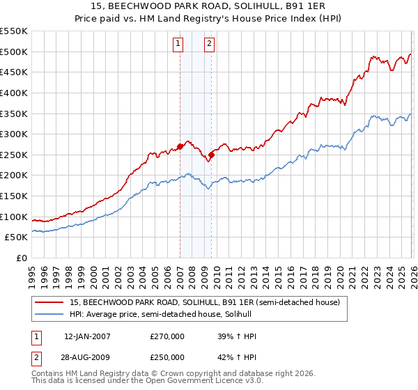 15, BEECHWOOD PARK ROAD, SOLIHULL, B91 1ER: Price paid vs HM Land Registry's House Price Index