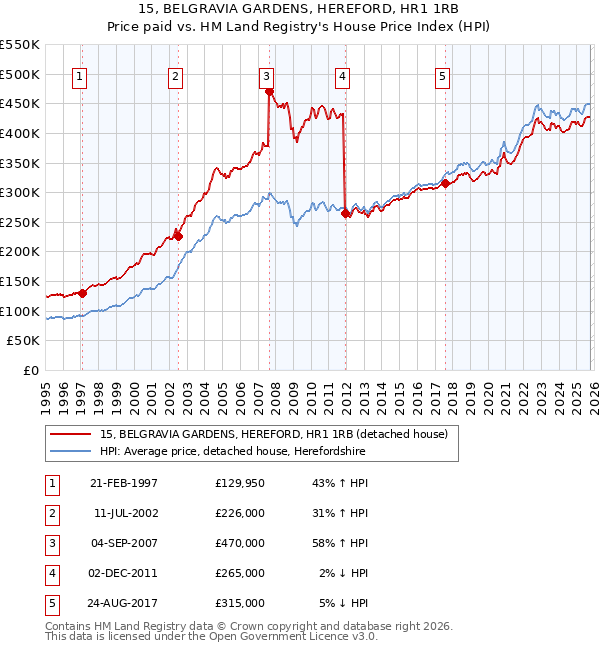 15, BELGRAVIA GARDENS, HEREFORD, HR1 1RB: Price paid vs HM Land Registry's House Price Index