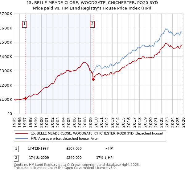 15, BELLE MEADE CLOSE, WOODGATE, CHICHESTER, PO20 3YD: Price paid vs HM Land Registry's House Price Index
