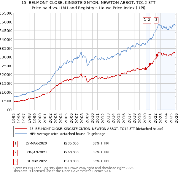 15, BELMONT CLOSE, KINGSTEIGNTON, NEWTON ABBOT, TQ12 3TT: Price paid vs HM Land Registry's House Price Index