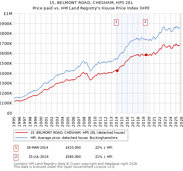 15, BELMONT ROAD, CHESHAM, HP5 2EL: Price paid vs HM Land Registry's House Price Index