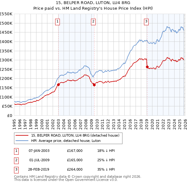 15, BELPER ROAD, LUTON, LU4 8RG: Price paid vs HM Land Registry's House Price Index