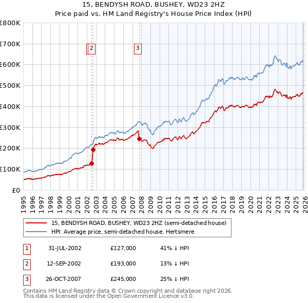 15, BENDYSH ROAD, BUSHEY, WD23 2HZ: Price paid vs HM Land Registry's House Price Index