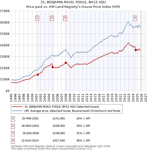 15, BENJAMIN ROAD, POOLE, BH15 4QU: Price paid vs HM Land Registry's House Price Index