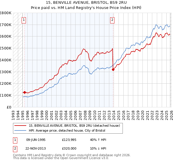 15, BENVILLE AVENUE, BRISTOL, BS9 2RU: Price paid vs HM Land Registry's House Price Index
