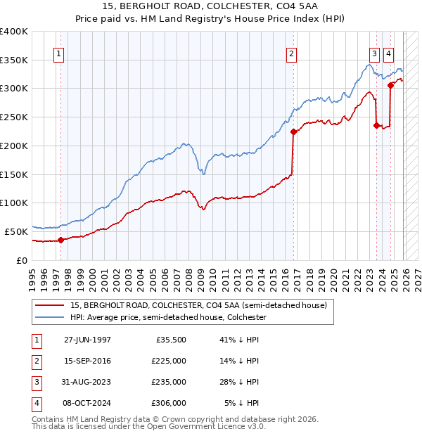15, BERGHOLT ROAD, COLCHESTER, CO4 5AA: Price paid vs HM Land Registry's House Price Index