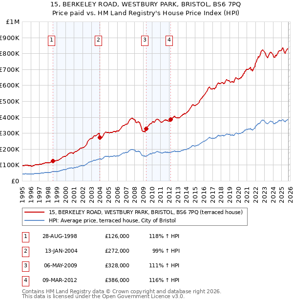 15, BERKELEY ROAD, WESTBURY PARK, BRISTOL, BS6 7PQ: Price paid vs HM Land Registry's House Price Index