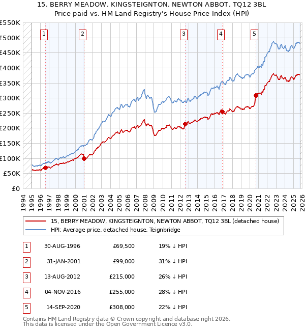 15, BERRY MEADOW, KINGSTEIGNTON, NEWTON ABBOT, TQ12 3BL: Price paid vs HM Land Registry's House Price Index