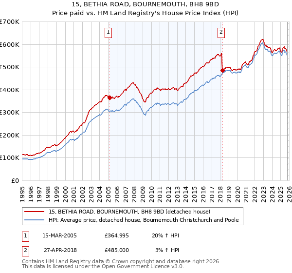 15, BETHIA ROAD, BOURNEMOUTH, BH8 9BD: Price paid vs HM Land Registry's House Price Index