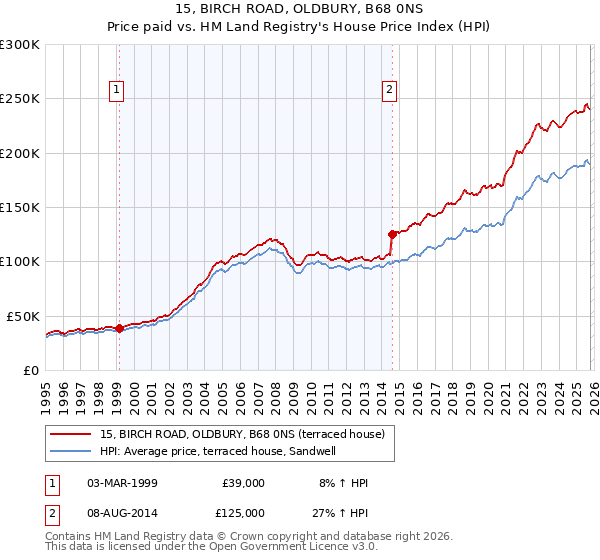 15, BIRCH ROAD, OLDBURY, B68 0NS: Price paid vs HM Land Registry's House Price Index