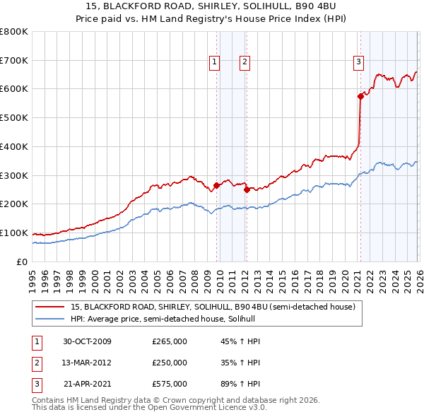 15, BLACKFORD ROAD, SHIRLEY, SOLIHULL, B90 4BU: Price paid vs HM Land Registry's House Price Index