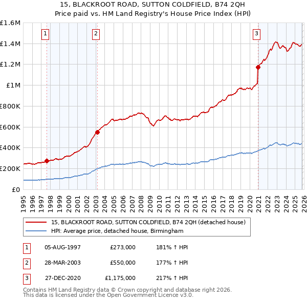 15, BLACKROOT ROAD, SUTTON COLDFIELD, B74 2QH: Price paid vs HM Land Registry's House Price Index