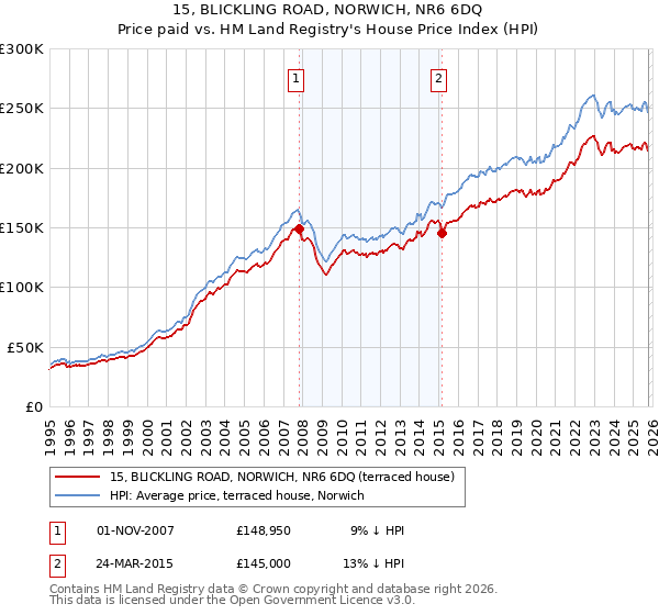 15, BLICKLING ROAD, NORWICH, NR6 6DQ: Price paid vs HM Land Registry's House Price Index