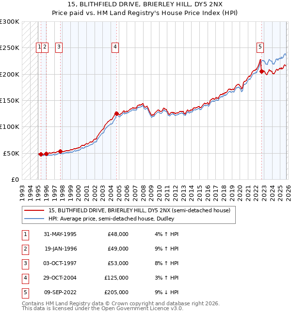 15, BLITHFIELD DRIVE, BRIERLEY HILL, DY5 2NX: Price paid vs HM Land Registry's House Price Index