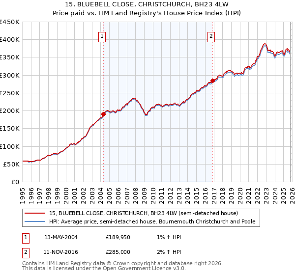 15, BLUEBELL CLOSE, CHRISTCHURCH, BH23 4LW: Price paid vs HM Land Registry's House Price Index