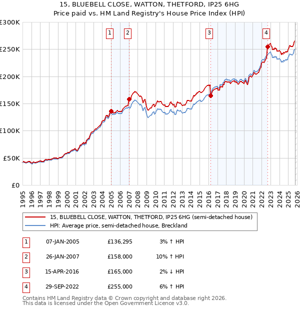 15, BLUEBELL CLOSE, WATTON, THETFORD, IP25 6HG: Price paid vs HM Land Registry's House Price Index