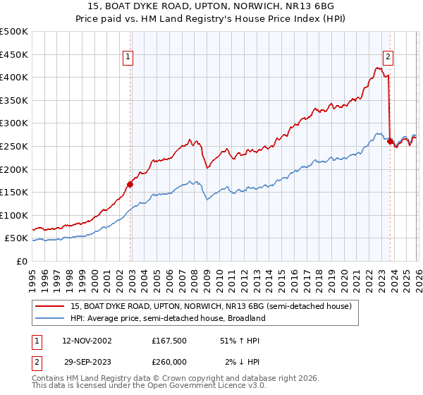 15, BOAT DYKE ROAD, UPTON, NORWICH, NR13 6BG: Price paid vs HM Land Registry's House Price Index