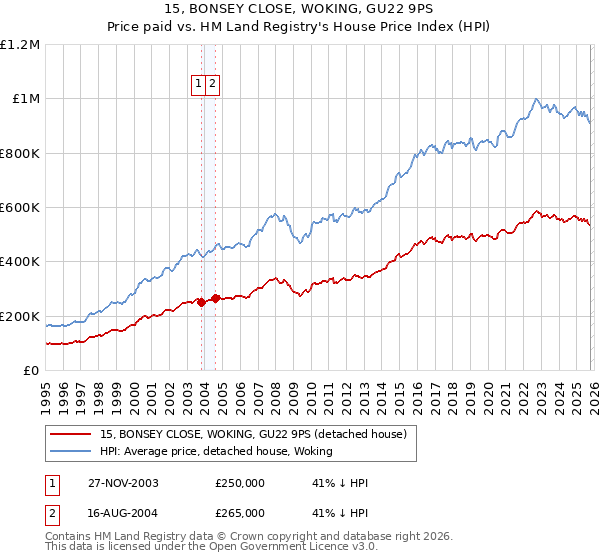 15, BONSEY CLOSE, WOKING, GU22 9PS: Price paid vs HM Land Registry's House Price Index