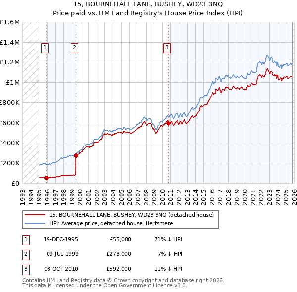 15, BOURNEHALL LANE, BUSHEY, WD23 3NQ: Price paid vs HM Land Registry's House Price Index