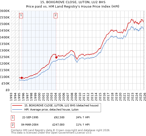 15, BOXGROVE CLOSE, LUTON, LU2 8HS: Price paid vs HM Land Registry's House Price Index