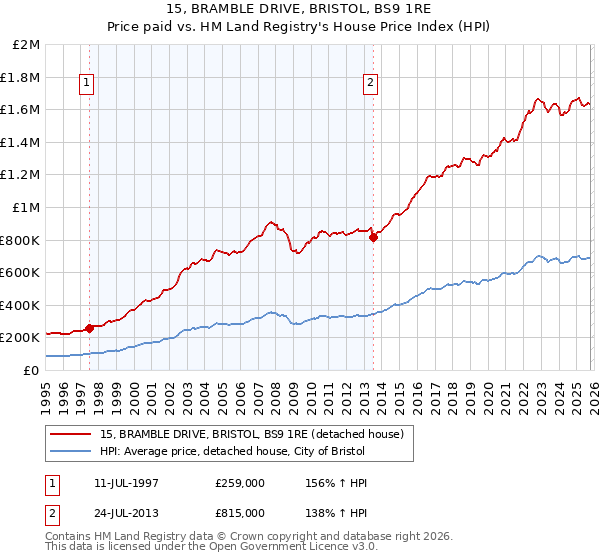 15, BRAMBLE DRIVE, BRISTOL, BS9 1RE: Price paid vs HM Land Registry's House Price Index