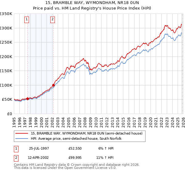 15, BRAMBLE WAY, WYMONDHAM, NR18 0UN: Price paid vs HM Land Registry's House Price Index