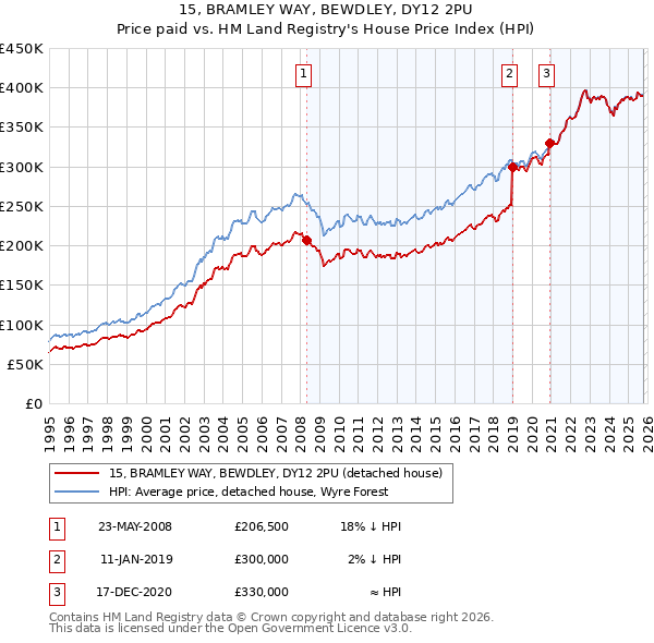 15, BRAMLEY WAY, BEWDLEY, DY12 2PU: Price paid vs HM Land Registry's House Price Index