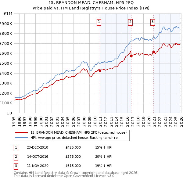 15, BRANDON MEAD, CHESHAM, HP5 2FQ: Price paid vs HM Land Registry's House Price Index