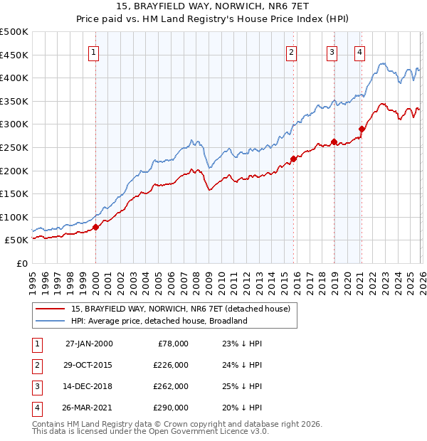 15, BRAYFIELD WAY, NORWICH, NR6 7ET: Price paid vs HM Land Registry's House Price Index