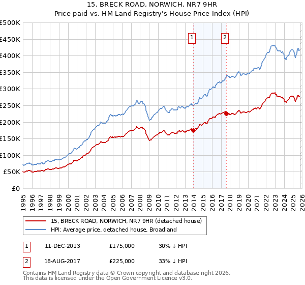 15, BRECK ROAD, NORWICH, NR7 9HR: Price paid vs HM Land Registry's House Price Index