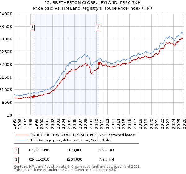 15, BRETHERTON CLOSE, LEYLAND, PR26 7XH: Price paid vs HM Land Registry's House Price Index