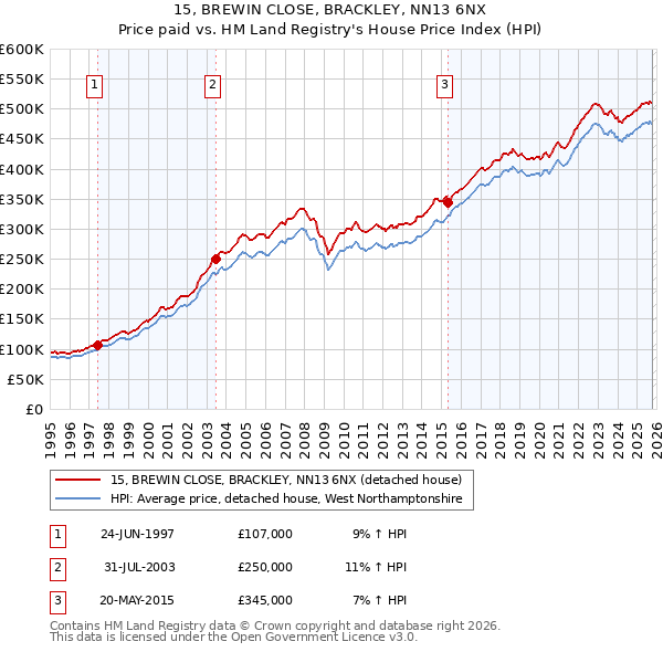 15, BREWIN CLOSE, BRACKLEY, NN13 6NX: Price paid vs HM Land Registry's House Price Index