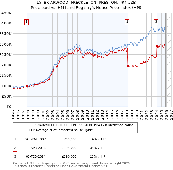 15, BRIARWOOD, FRECKLETON, PRESTON, PR4 1ZB: Price paid vs HM Land Registry's House Price Index