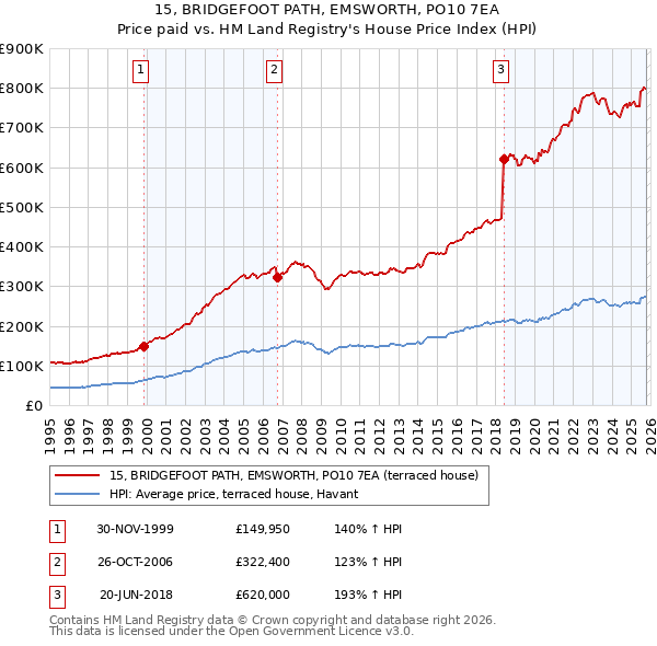 15, BRIDGEFOOT PATH, EMSWORTH, PO10 7EA: Price paid vs HM Land Registry's House Price Index
